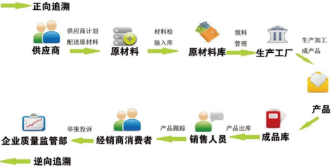 健全質量安全追溯機制，筑牢食品安全防線